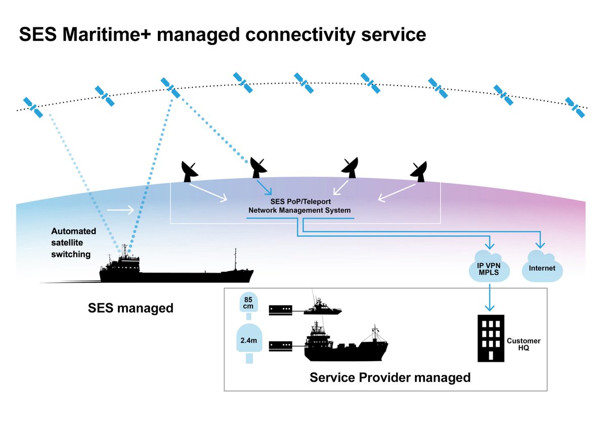 SES_Satellites's tweet photo. SES Maritime+ to bring high-speed connectivity to vessels crossing oceans https://t.co/YTDwGfRU9O #ConnectivityPlus https://t.co/Q8L4GiUM4g