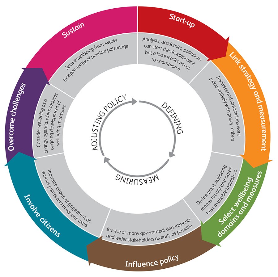 Are you using wellbeing in policy and practice? Submit your evidence here bit.ly/2cWYCx0 #wellbeing impact