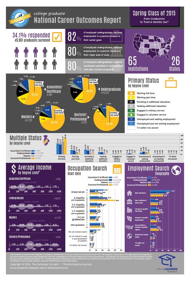 CSOResearch's tweet image. Spring 2015 Infographic from The Outcomes Survey® gradleaders.com/blog/post/spri…