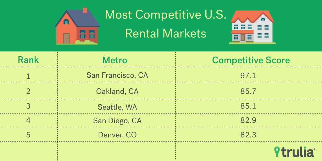trulia's tweet photo. The most competitive rental markets in America ranked in order. https://t.co/Z2JYvxGDsI #RealEstate https://t.co/QadcCL7fk6