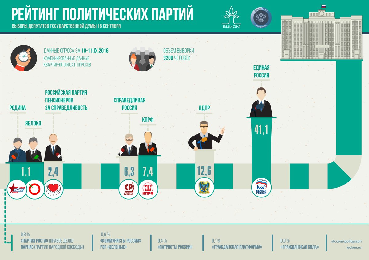 Меньше недели до выборов и, конечно, мы не можем пройти мимо ПОСЛЕДНИХ  рейтингов
#Россия #Выборы #Социология <a href="/WCIOM/">ВЦИОМ</a>