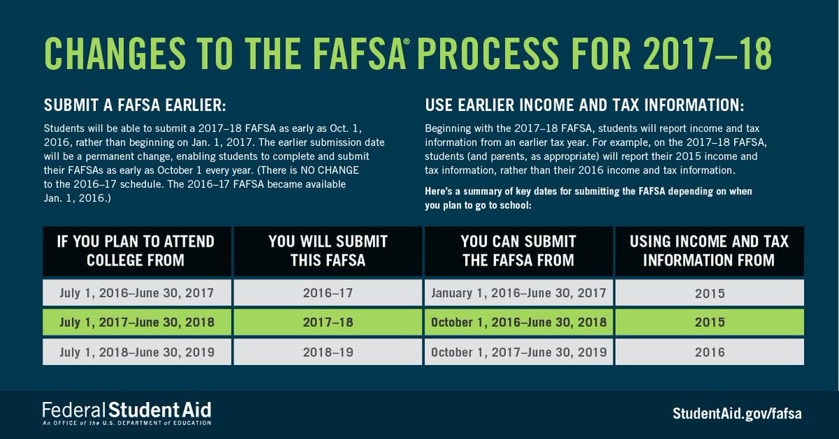 Two *Major* FAFSA changes you need to know about: bit.ly/2cwf9V6