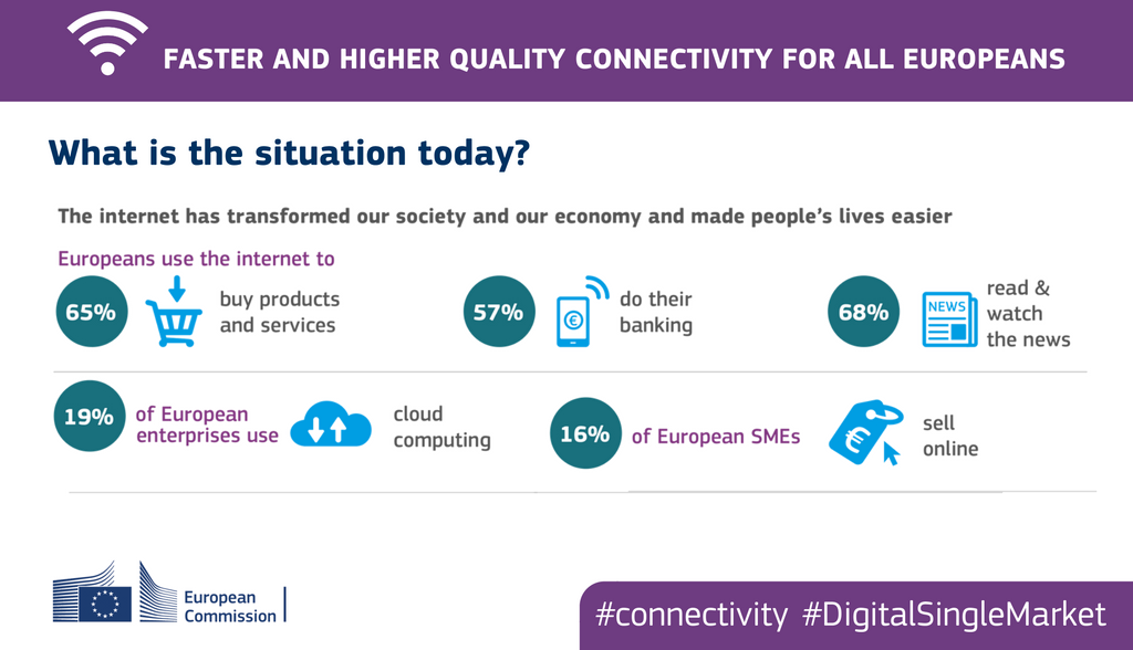 New proposals pave the way for more &amp; better #connectivity for all: europa.eu/!UU69QJ #SOTEU #WiFi4EU