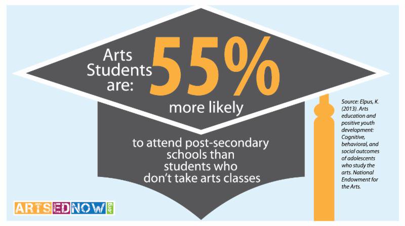 #ArtsEdNow Did You Know? Arts Students are 55% more likely to attend post-secondary schools... #BecauseOfArtsEd