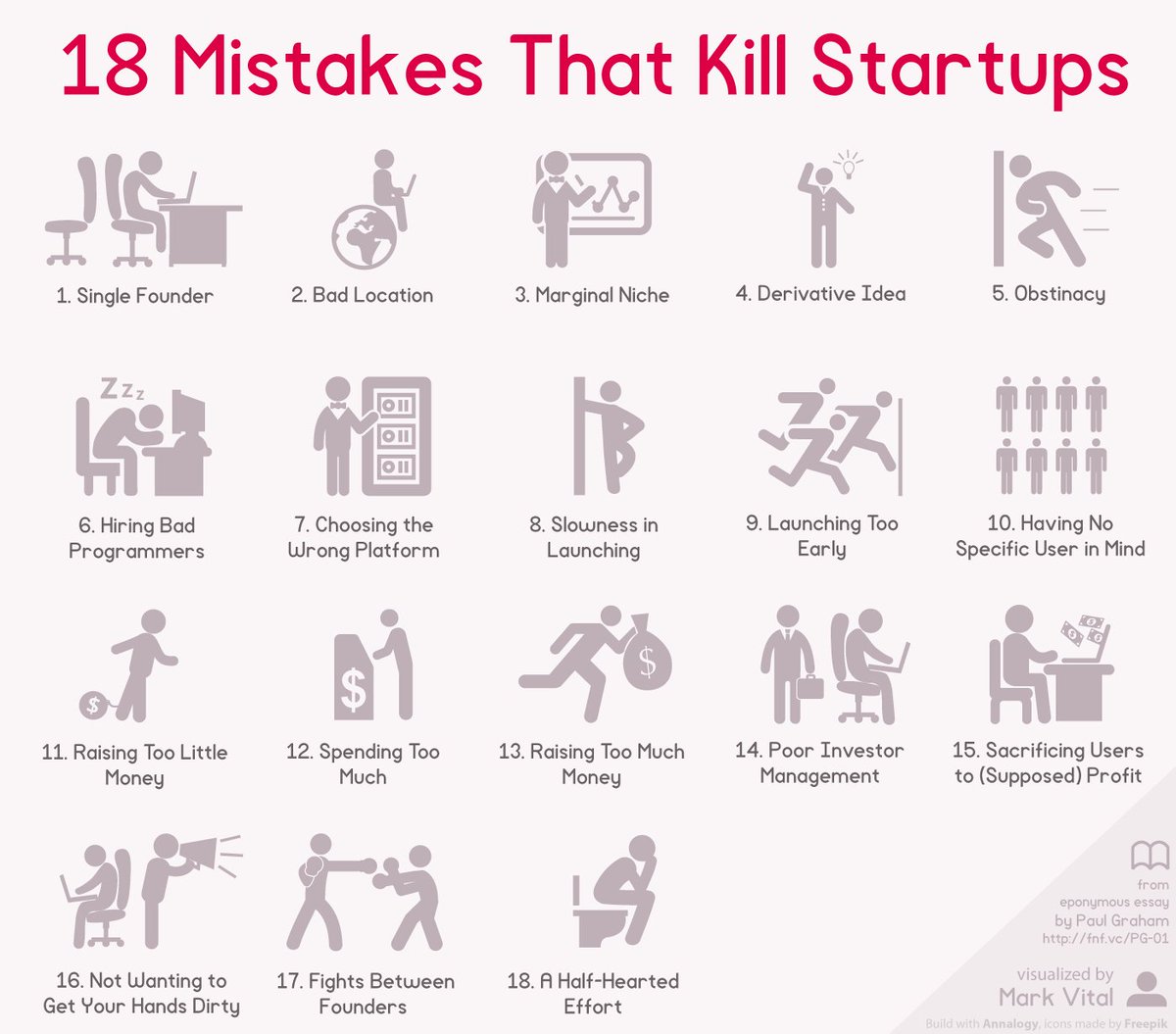IndexingFirst's tweet photo. Dicono che siano solo 18 gli errori che fanno fallire una #startup. Siamo sicuri? Che aggiungereste? https://t.co/t2cAUs2zlw