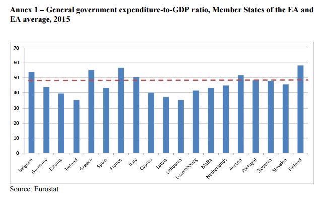 VroutsisGiannis's tweet photo. Εδώ πάνε οι εξοντωτικοί φόροι ΣΥΡΙΖΑ!Eurostat:ΕΛΛΑΔΑ 3η σ Ευρωπη σε σπατάλες σ δημοσιο τ 2015!Παμε για πρωτιά τ 2016 https://t.co/i77Etp7zyJ