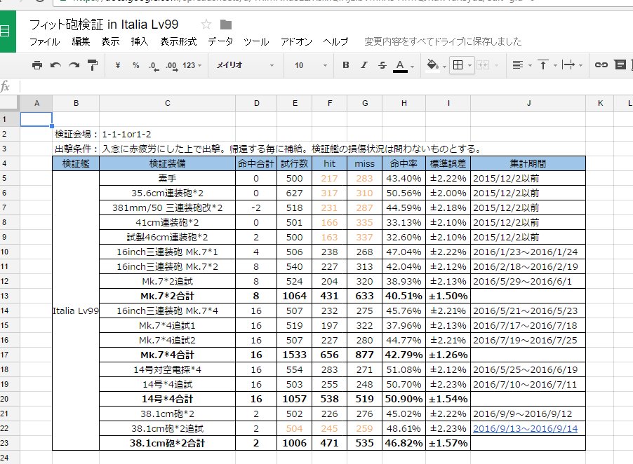 Syuten On Twitter 赤疲労38 1cm Mk I連装砲の試行数1000件到達しました Https T Co 8vl5qamnqz 追試に協力して頂いたdog Fc様に心より感謝を申し上げます Https T Co Gnioawsel0