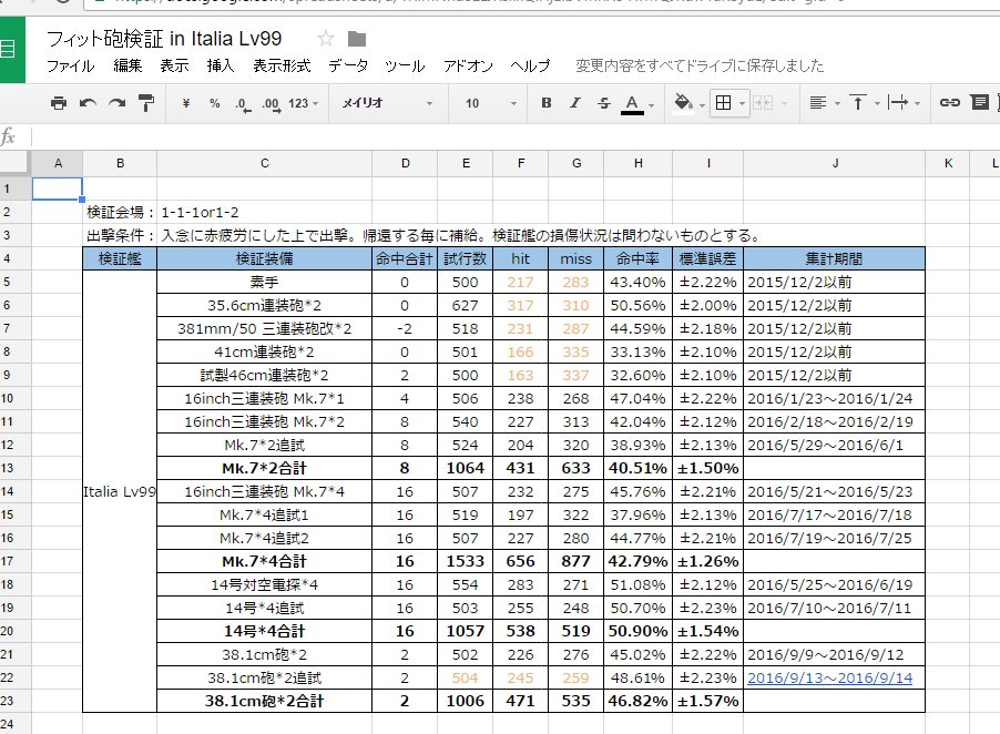 Syuten 赤疲労38 1cm Mk I連装砲の試行数1000件到達しました T Co 8vl5qamnqz 追試に協力して頂いたdog Fc様に心より感謝を申し上げます T Co Gnioawsel0 Syuten 赤疲労38 1cm Mk I連装砲の試行数1000件到達しました T Co 8vl5qamnqz 追試に協力して頂いたdog Fc様に心より感謝を申し上げます T Co Gnioawsel0