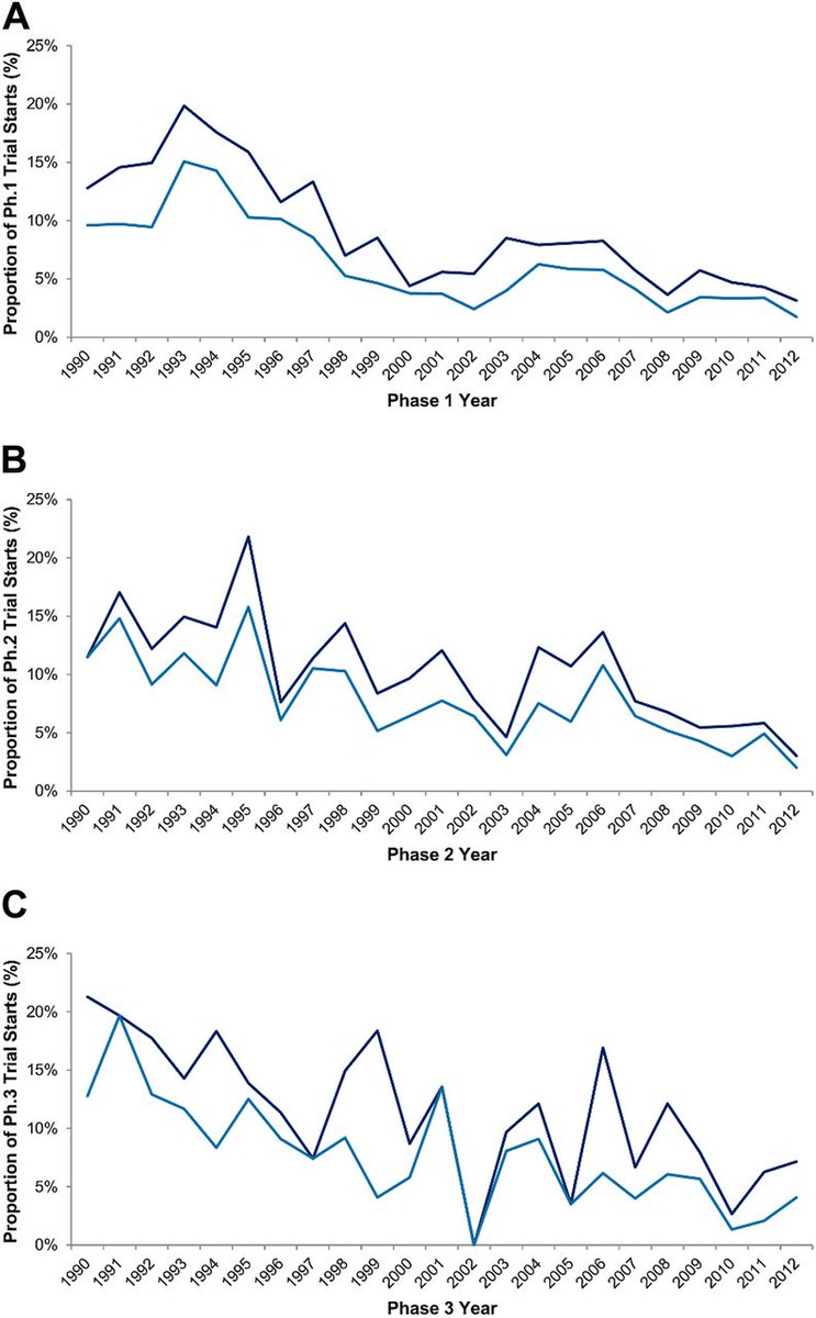 JACCJournals's tweet image. A declining CV drug pipeline? #JACCBTS #openaccess #research ow.ly/tWtw304cDDY