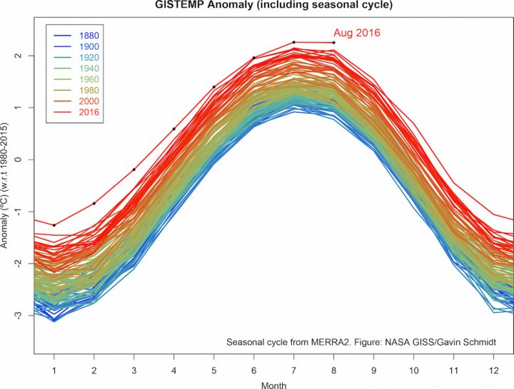 ClimateCentral's tweet photo. August ties July as hottest month ever on record https://t.co/ixeVHmwjMT https://t.co/Rvdt8F0xWa