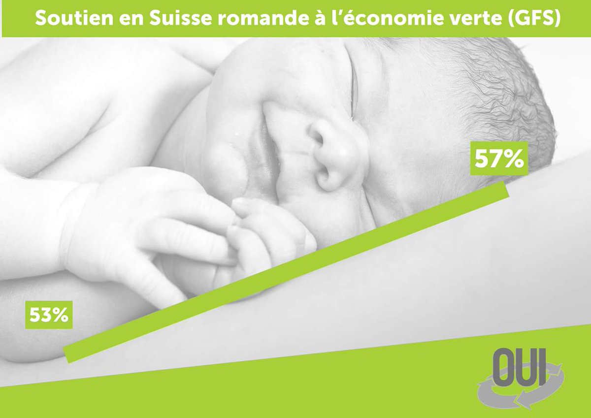 En 2 semaines, le soutien à #économieverte en CH romande a connu une forte progression, grâce à votre mobilisation.