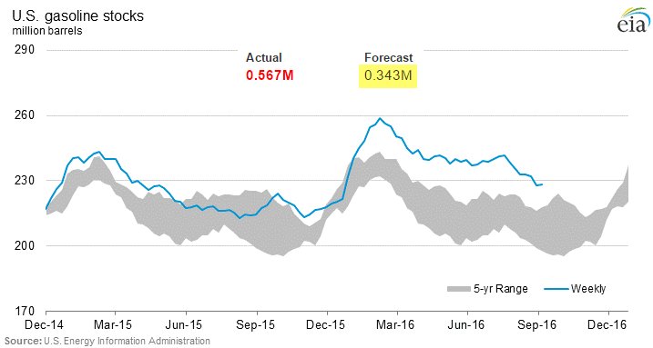 Gasoline Inventories Chart