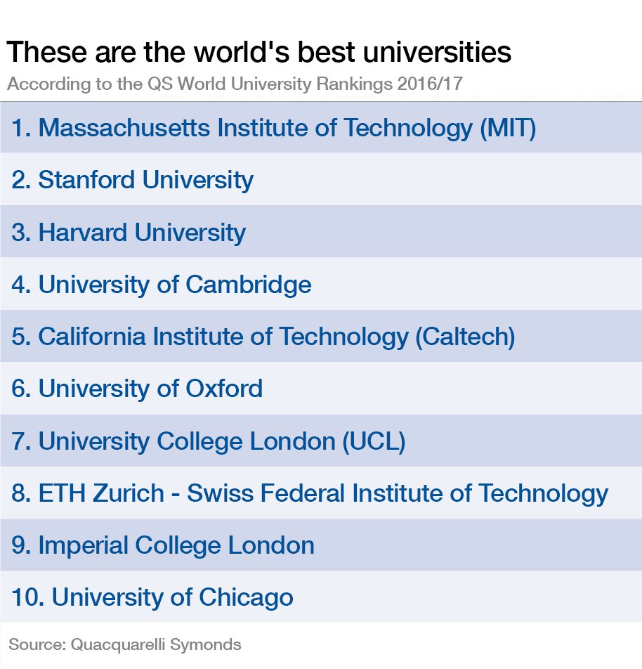 These are the world’s top universities wef.ch/2crcNsv #edchat