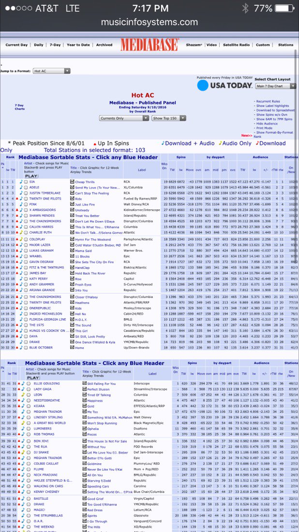 BrandoRecords's tweet photo. Top 30 BOOM!!!!
18 weeks on the chart. https://t.co/gOWhp3fpek