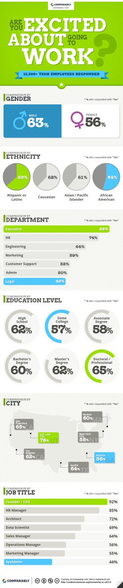 RickSuberCSM's tweet photo. [#INFOGRAPHIC] "Are You Excited About Going to Work Each Day?" #career #jobs https://t.co/LY23TKa2uk