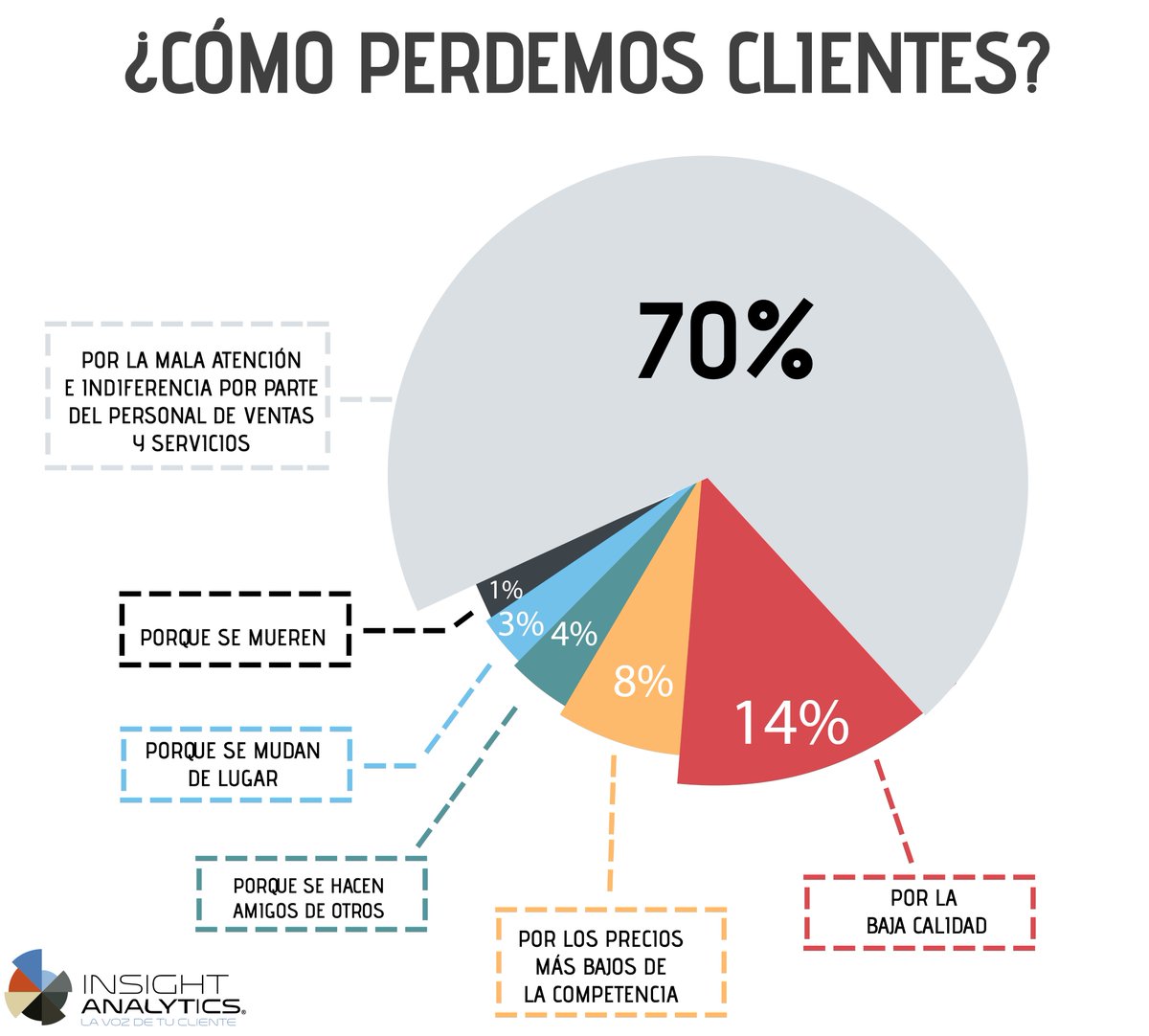 IAonlineMX's tweet photo. Deja de perder a tus clientes! Escúchalos! Yo sí #EscuchoAMiCliente #Marketing #Insight #CustomerExperience https://t.co/jGg6kbFfD3