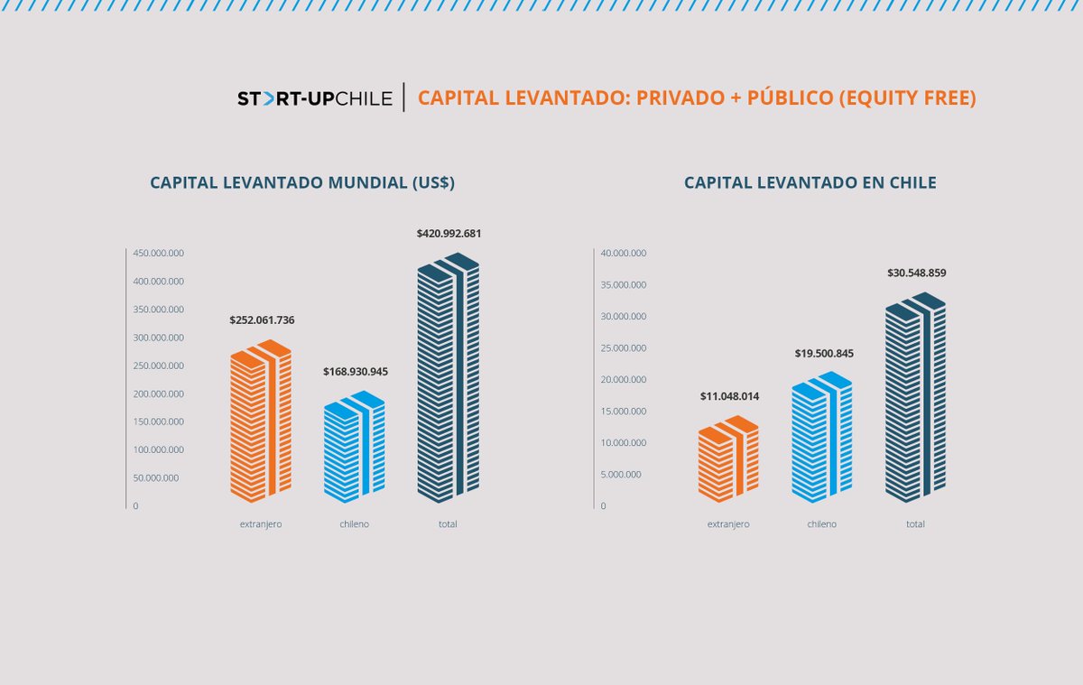 startupchile's tweet photo. Nuestras startups han levantado 421M USD globalmente, que representa 10.6 veces la inversión de CORFO en el programa https://t.co/wOHyD3KE7N