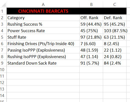 SHPawdcast's tweet photo. STAT BLAST #WEDNESDAY7 for the Cincinnati Bearcats w/glossary of explanation attached. https://t.co/zx1IUCuSWr