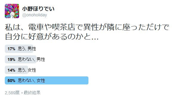 この結果から、全体に対する”異性が隣に座っただけで好意を受け取る狂った人間”の比率は女性で約２１％に対し男性では４７％と有意な差がみられるということがわかりますが、それを知るとなお２１％の女性を応援したくなりますね（終） 