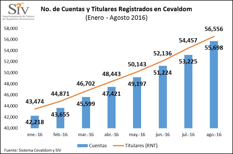 SIMVRDO's tweet image. No. De Cuentas y Titulares Registrados en #cevaldom Enero-Agosto 2016