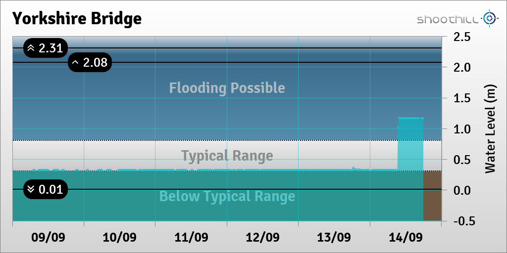 riverlevel_0112's tweet photo. On 14/09/16 at 18:00 the river level was 1.17m. More info https://t.co/StZnvfh2HW https://t.co/q8dfkFFhdo