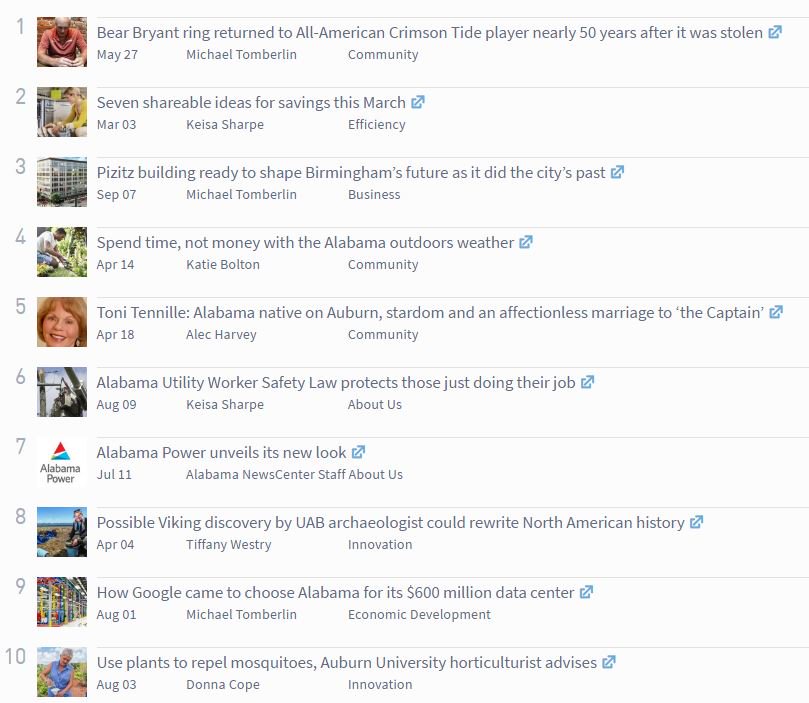 Someone at <a href="/PRCAbham/">PRCA-B</a> asked about the most viewed <a href="/alnewscenter/">Alabama News Center</a> stories. Here are the Top 10: