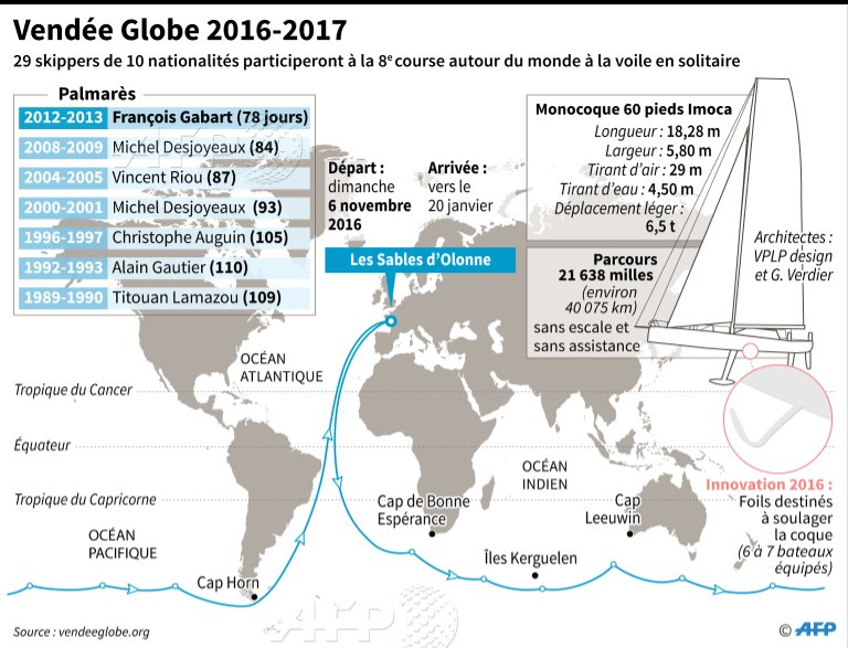 La 8e édition du Vendée Globe se prépare. Départ le 6 novembre aux Sables d'Olonne. #AFP