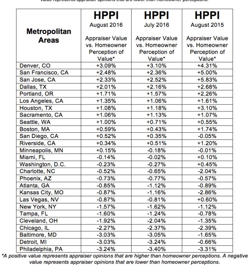 realtormag's tweet image. Many owners are STILL overestimating the value of their homes. bit.ly/2cnQI1b