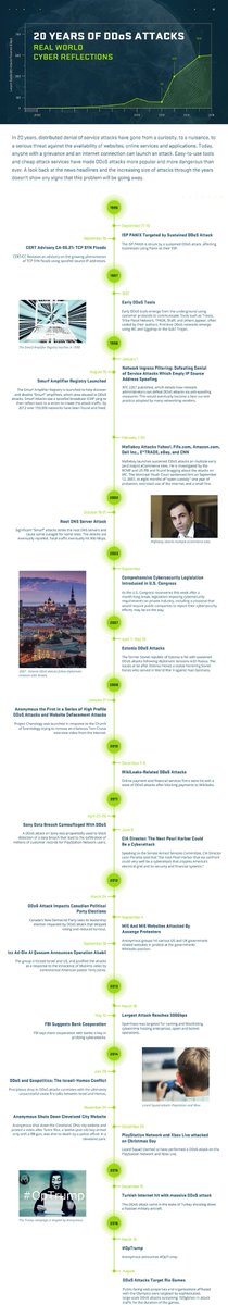 danielcid's tweet image. That's probably the best infographic on the history of DDoS I have ever seeing. Great work by @arbornetworks