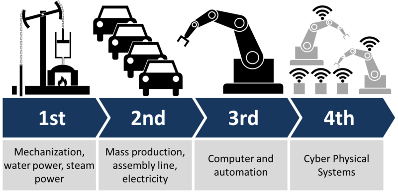itsCLEF's tweet image. Our world's 4th Industrial Revolution is here - the rise of cyber-physical systems - buff.ly/2cksY8P