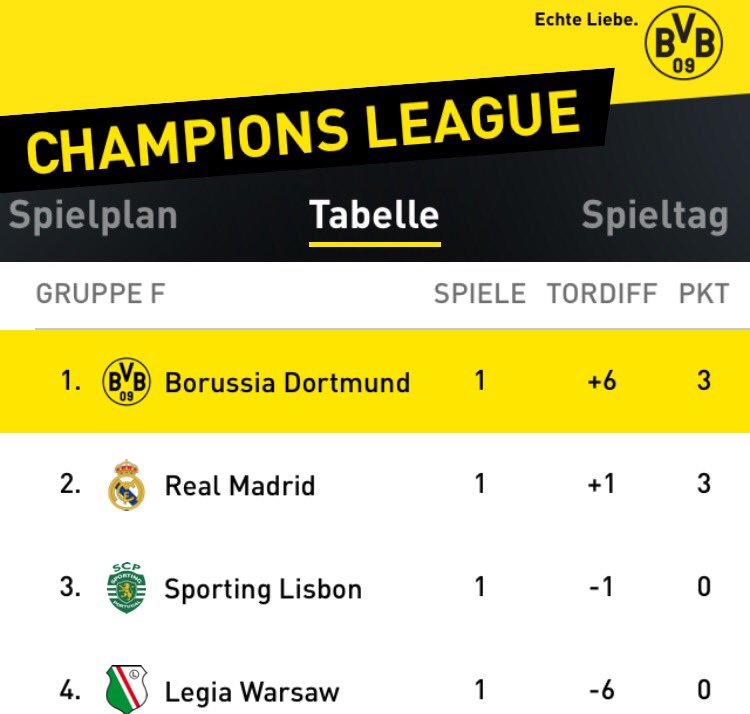 BVB's tweet photo. 👍 #legbvb #UCL https://t.co/jpzHT4sZgn