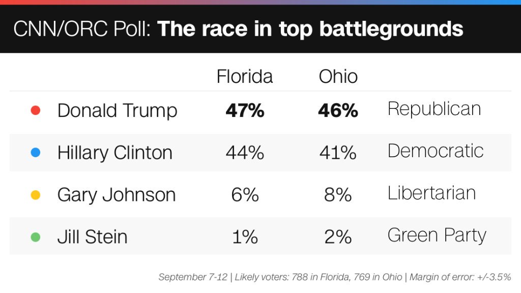 CNN/ORC polls: Trump's national gains extend to Florida and Ohio cnn.it/2cxO5av