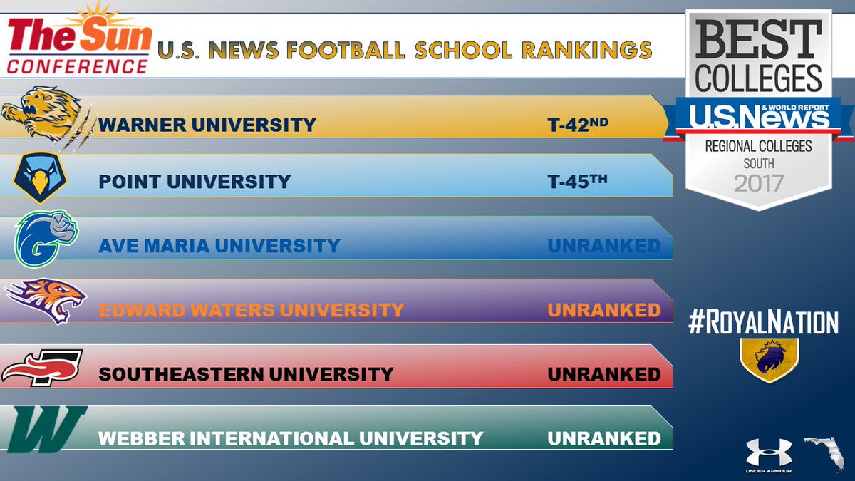 drewengels's tweet photo. Best College Rankings- @usnews ranks @WarnerU as the best @TSCSports football school! #WarnerFootball #RoyalNation https://t.co/mgUBWMUx6K
