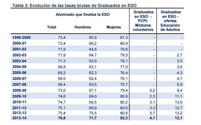 innovacion_edu's tweet photo. Alumnos que finalizan la ESO suben del 75,4% al 76,8% en España. Uno de los indicadores educativos más relevantes https://t.co/o8Q4EZKi5a