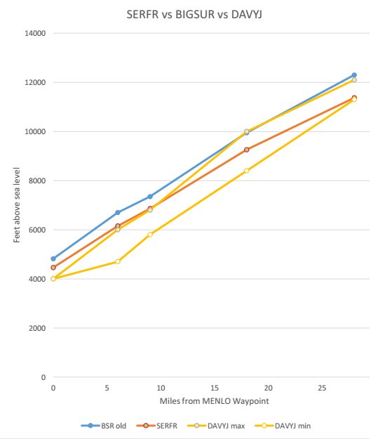 StopNextGenBSR's tweet image. @QuietSkyMidPen @ReneVe6a video was meeting before FAA provided altitudes #DAVYJ in yellow compared to #SERFR #BSR
