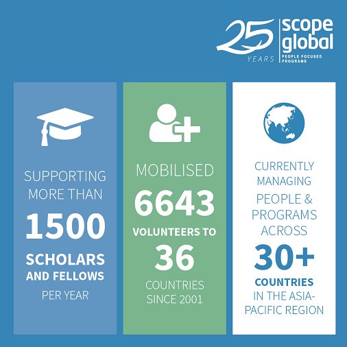 scopeglobal's tweet photo. Some interesting stats you may not know about #25YearsOfScopeGlobal https://t.co/Q3L9O4lJ4G https://t.co/WDDeQtiIFq