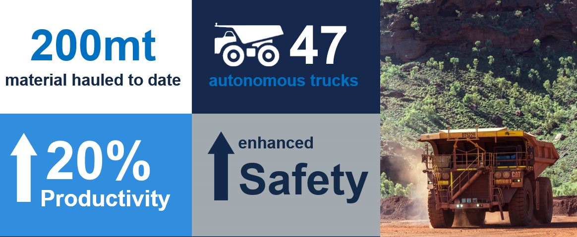 FortescueGlobal's tweet photo. Embracing #innovation: we were the first company in the world to use CAT #autonomous haulage on a commercial scale https://t.co/WEIe40vGud