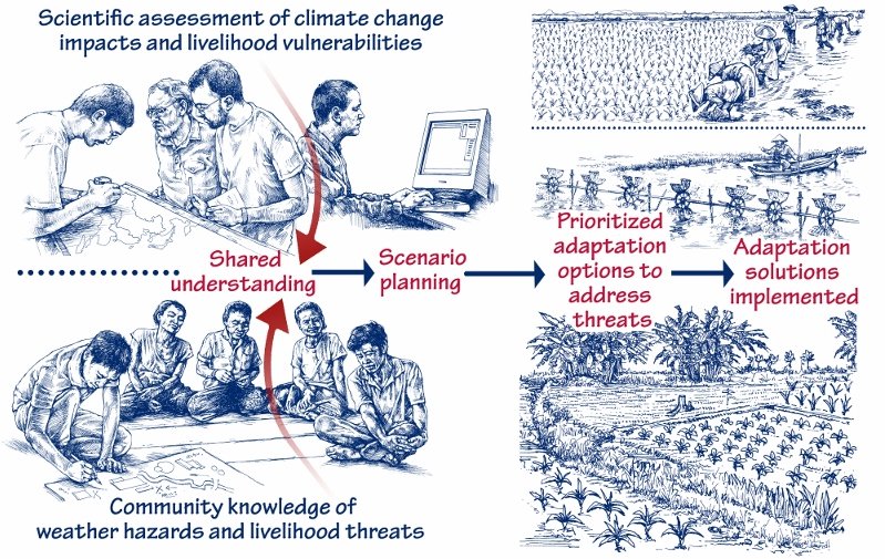 Research details how to improve #climate #resilience thru top-down &amp; bottom-up approaches bit.ly/2cj07Sh