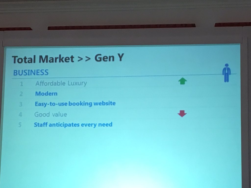 ccrossan's tweet photo. Gen Y travelers are demanding & like to brag about staying in a nice place #instagramworthy #HIF2016 https://t.co/nkAfmjtD4X
