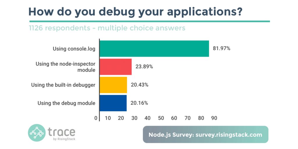 JavaScriptDaily's tweet photo. Interesting results from @RisingStack's recent Node.js developer survey! https://t.co/Kba1tz04pV https://t.co/IfuXw820VY