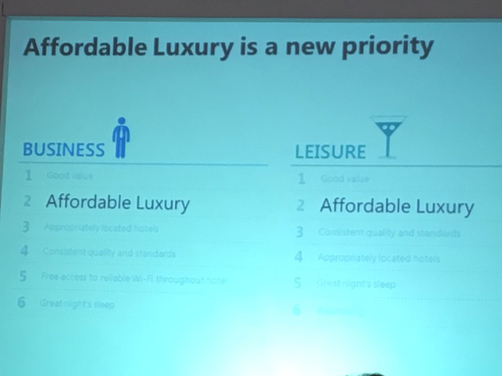 ccrossan's tweet photo. Affordable Luxury new priority for biz & leisure travelers. In-room Netflix + what else can u offer?? #HIF2016 https://t.co/wP8l8xBuCJ