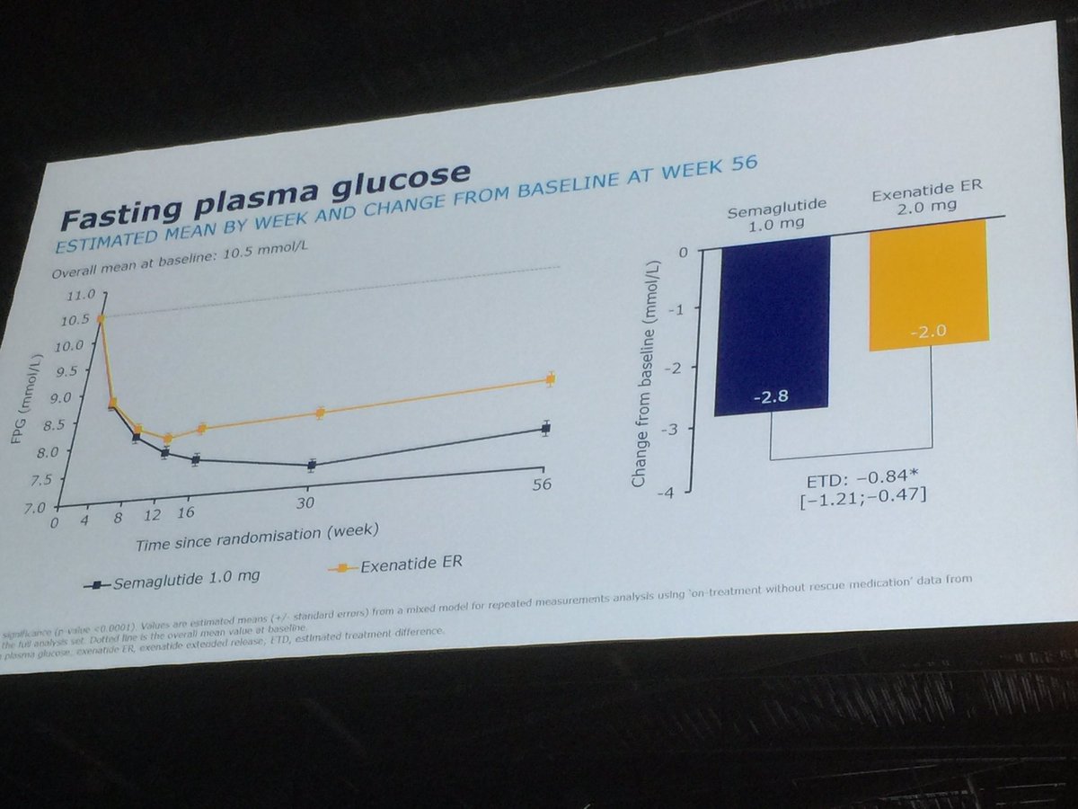 Rahulthakur75's tweet photo. #EASD2016 #SUSTAIN3 #Ahmann: Sumaglutide Vs ExenetideER, N=1171 .AEs (GI upsets) reported higher in the former arm. https://t.co/LdyIZWKcXc