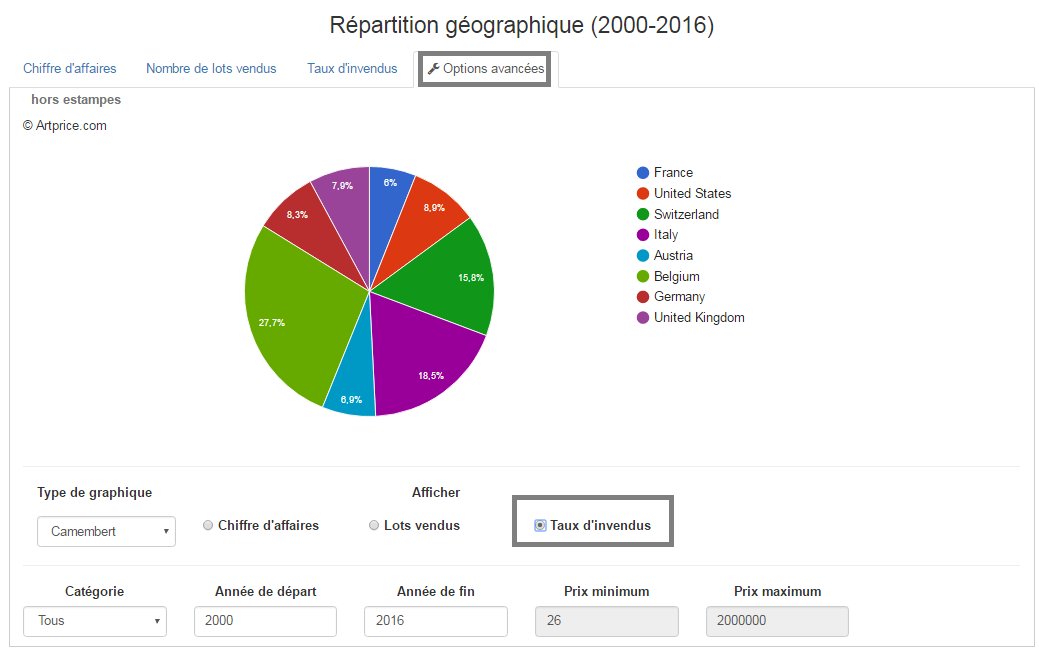 artpricedotcom's tweet photo. #ARTPRICE $PRC a des outils d'aide à la décision (statistiques &amp; graphiques) 👉 Artnet NON ⏩ https://t.co/GKGa1Ff0IU https://t.co/GHjt7BhRhC