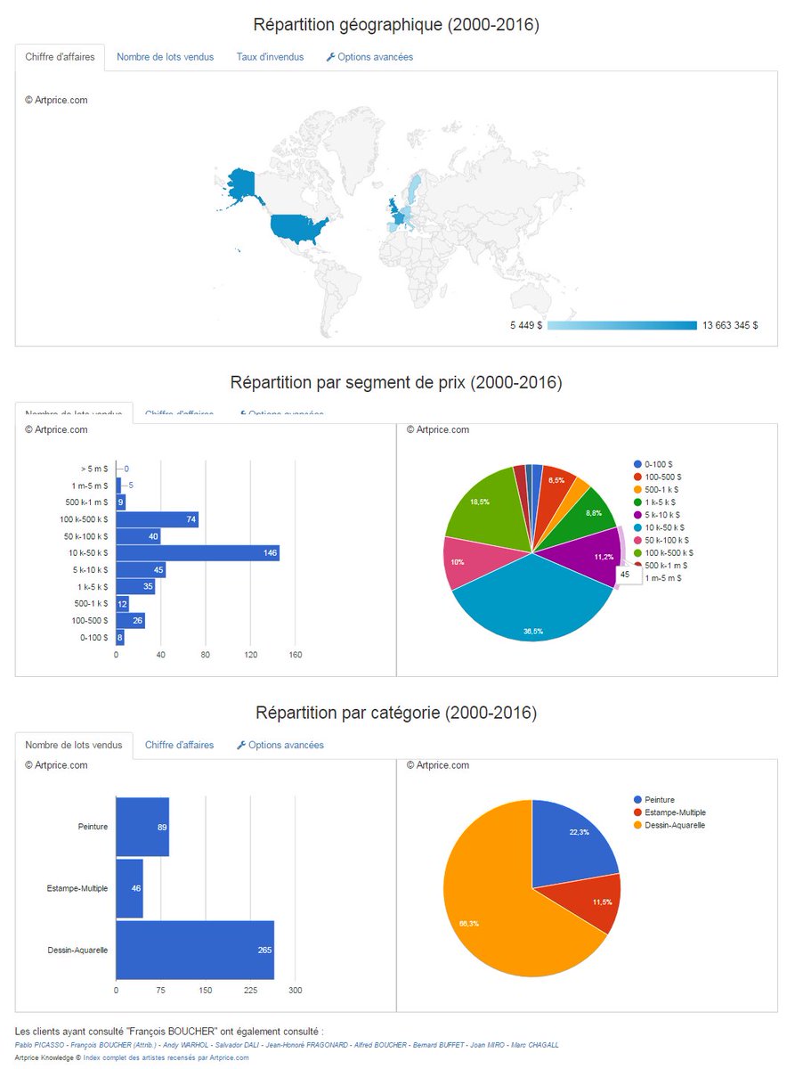 artpricedotcom's tweet photo. #ARTPRICE $PRC a des outils d'aide à la décision (statistiques &amp; graphiques) 👉 Artnet NON ⏩ https://t.co/GKGa1Ff0IU https://t.co/GHjt7BhRhC