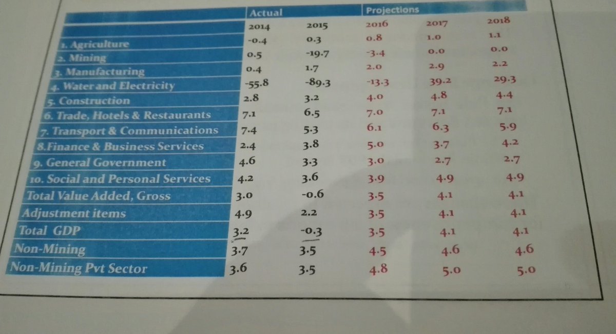 VictorBaatweng's tweet photo. Real GDP growth rates by sector for Botswana. #budgetStrategyPaper https://t.co/RpWQyozXld