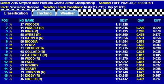 GinettaCars's tweet photo. Free practice one complete and @wooderracing is the fastest on track. Here's how the times looked after the session https://t.co/M9sGTQVCPv