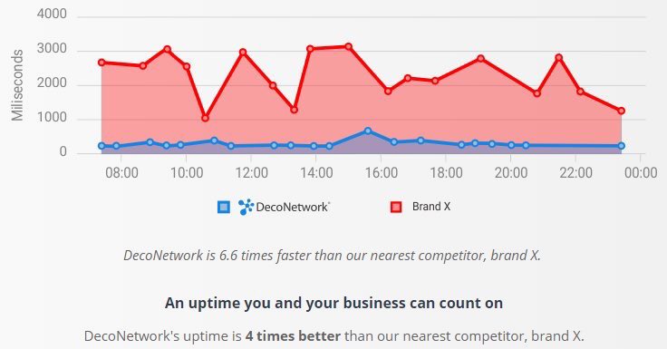 DecoNetwork's tweet photo. Not only do we push live, seamless updates. But our uptime and speed is superior! Another reason to go #DecoNetwork https://t.co/cDOtM4mQc8