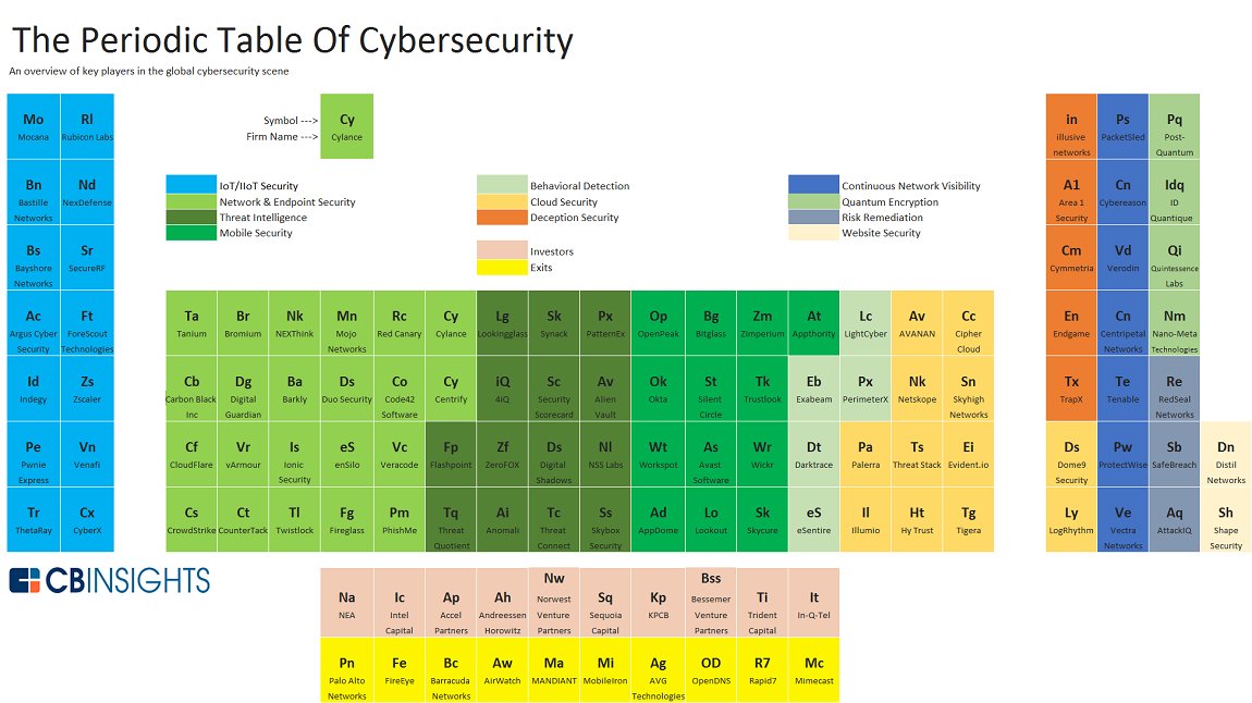 cgledhill's tweet photo. The Periodic Table of #Cybersecurity Startups 🖥🔐

https://t.co/KqNsJTtdSN by @cbinsights #fintech https://t.co/6fZFnJbgJb