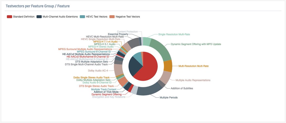 DASH_IF's tweet image. Validate your DASH player features with our updated DASH Test Assets Database testassets.dashif.org #DASHforward