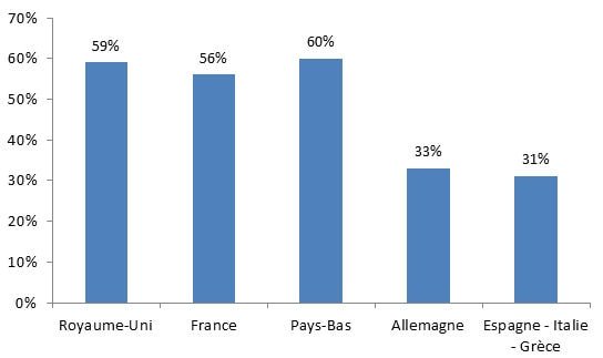 CPA_MKGDIGITAL's tweet photo. Programmatique : le chiffre d'affaires en Europe https://t.co/K7qe7VYGmT https://t.co/4UYe5iz8b1